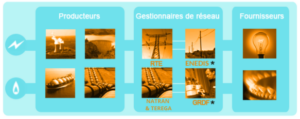 Schéma des rôles des acteurs de l'énergie