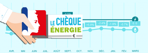 Evolution du prix du gaz et chèque énergie