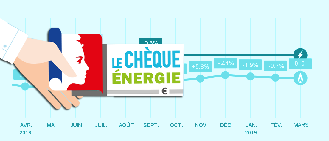 Evolution du prix du gaz et chèque énergie