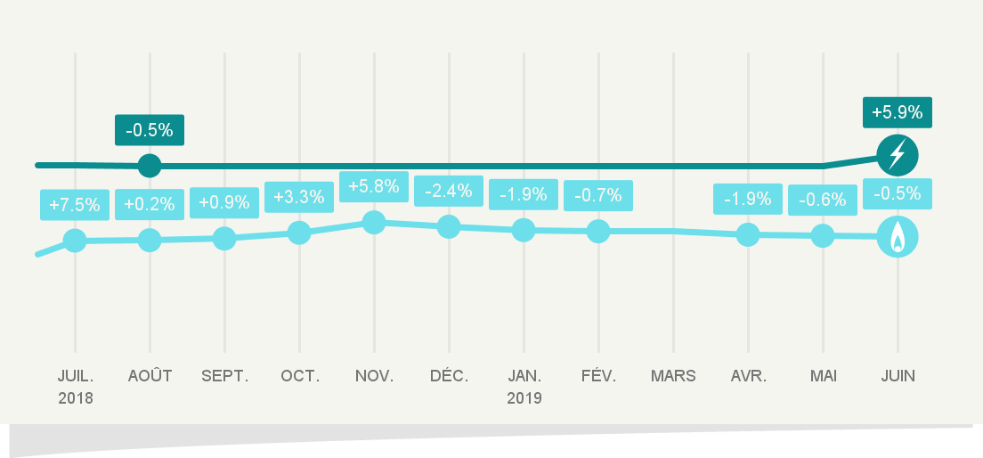 Evolution des tarifs réglementés de vente d&rsquo;électricité et de gaz naturel au 1er juin 2019