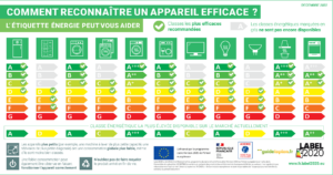 Étiquette énergie pour reconnaître un appareil performant