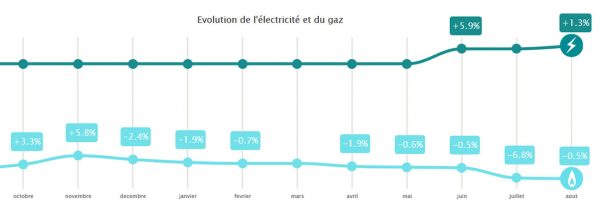 Évolution des tarifs réglementés de vente d&rsquo;électricité et de gaz naturel au 1er août 2019