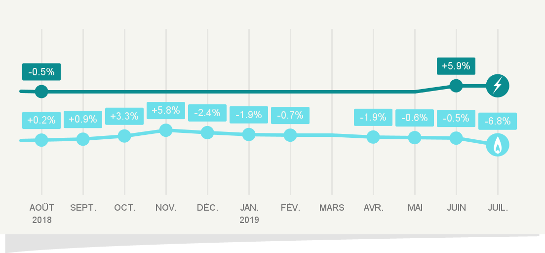 Evolution des tarifs réglementés de vente de gaz naturel au 1er juillet 2019