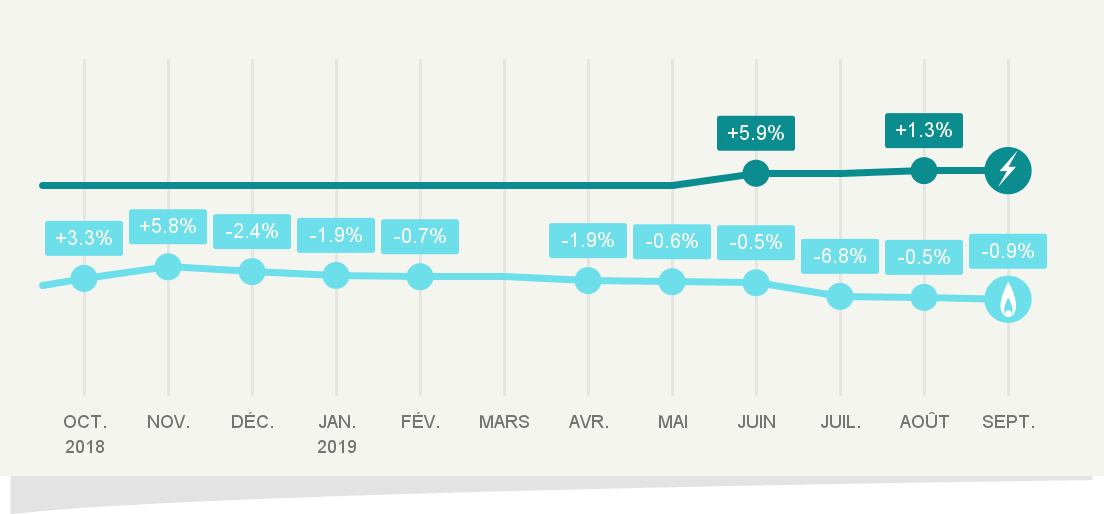 Evolution des tarifs réglementés de vente de gaz naturel au 1er septembre 2019
