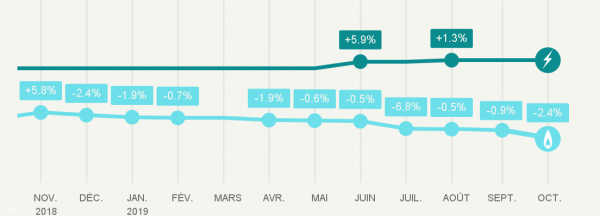 Evolution des tarifs réglementés de vente de gaz naturel au 1er octobre 2019