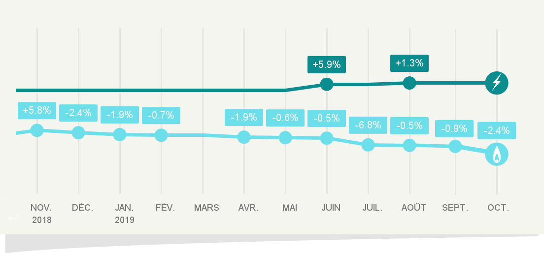 Evolution des tarifs réglementés de vente de gaz naturel au 1er octobre 2019
