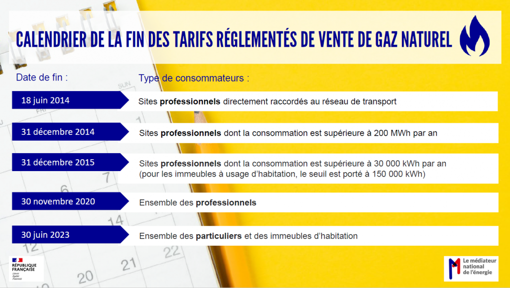 Calendrier de la fin des tarifs réglementés de gaz