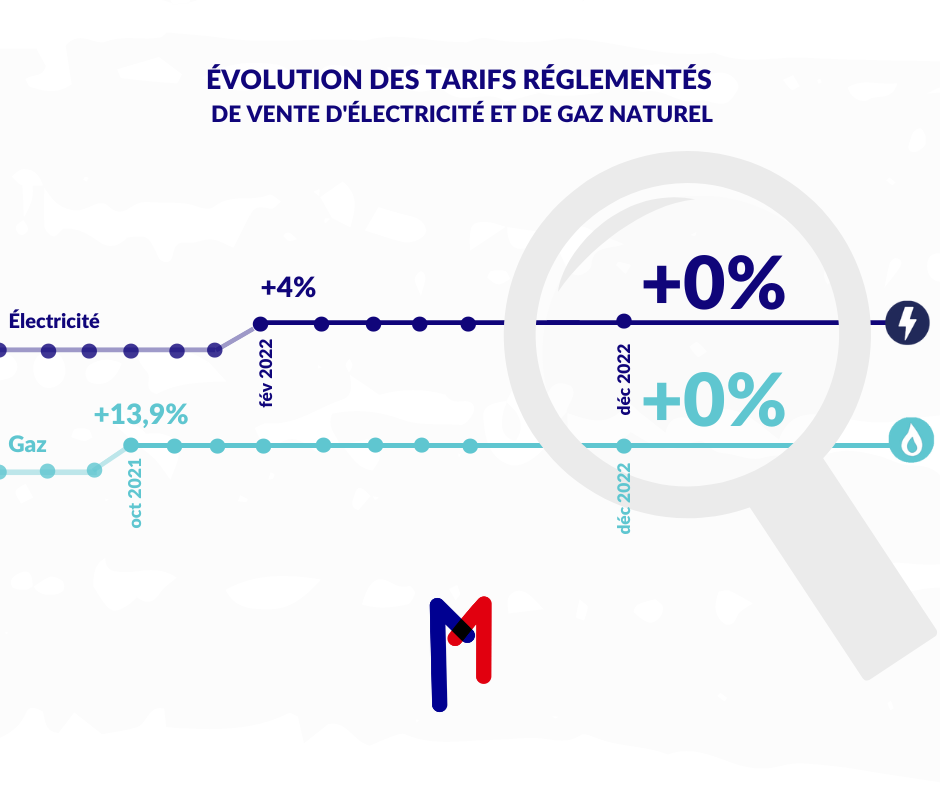 Le 1er décembre 2022, les tarifs réglementés de vente d’électricité et de gaz naturel n’évoluent pas