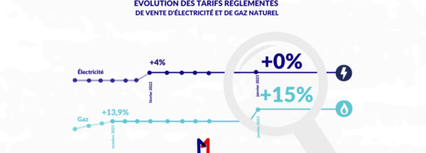 Le 1er janvier 2023, les tarifs réglementés de vente de gaz augmentent de 15% en moyenne