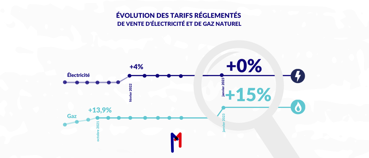Le 1er janvier 2023, les tarifs réglementés de vente de gaz augmentent de 15% en moyenne