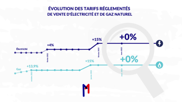 Le 1er mars 2023, les tarifs réglementés d&rsquo;électricité et de gaz naturel n&rsquo;évoluent pas