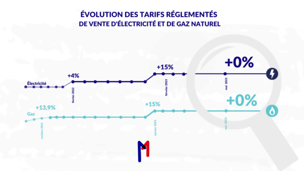 Le 1er mai 2023, les tarifs réglementés d&rsquo;électricité et de gaz naturel n&rsquo;évoluent pas