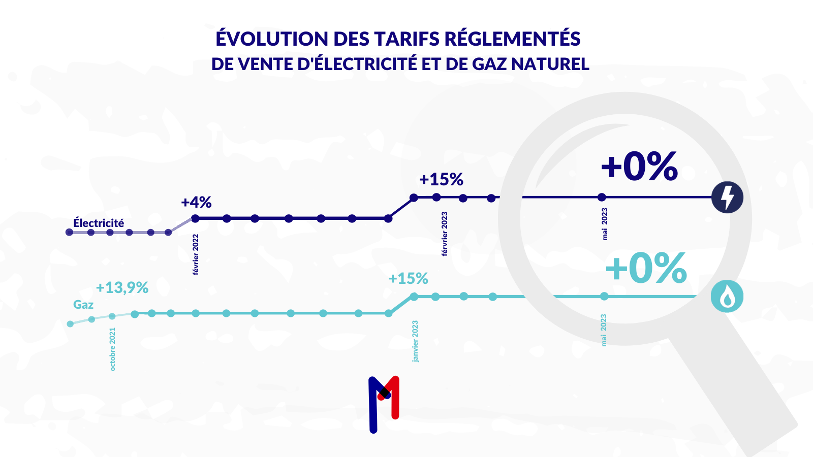 Le 1er mai 2023, les tarifs réglementés d&rsquo;électricité et de gaz naturel n&rsquo;évoluent pas