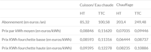 Tableau présentant le prix repère de vente de gaz pour août 2023. Cuisson/ Eau chaude Hors taxe Abonnement (en euros/an) : 85,32 Prix par kWh moyen (en €/kWh) : 0,08846 Prix par kWh fourchette basse (en €/kWh) : 0,08593 Prix par kWh fourchette haute (en €/kWh) : 0,09395 Cuisson/ Eau chaude TCC : Abonnement (en €/an) : 100,85 Prix par kWh moyen (en €/kWh) : 0,11620 Prix par kWh fourchette basse (en €/kWh) : 0,11316 Prix par kWh fourchette haute (en €/kWh) : 0,12278 Chauffage HT : Abonnement (en €/an) : 203,4 Prix par kWh moyen (en €/kWh) : 0,07035 Prix par kWh fourchette basse (en €/kWh) : 0,06444 Prix par kWh fourchette haute (en €/kWh) : 0,08235 Chauffage TTC : Abonnement (en €/an) : 249,48 Prix par kWh moyen (en €/kWh) : 0,09446 Prix par kWh fourchette basse (en €/kWh) : 0,08737 Prix par kWh fourchette haute (en €/kWh) : 0,10886