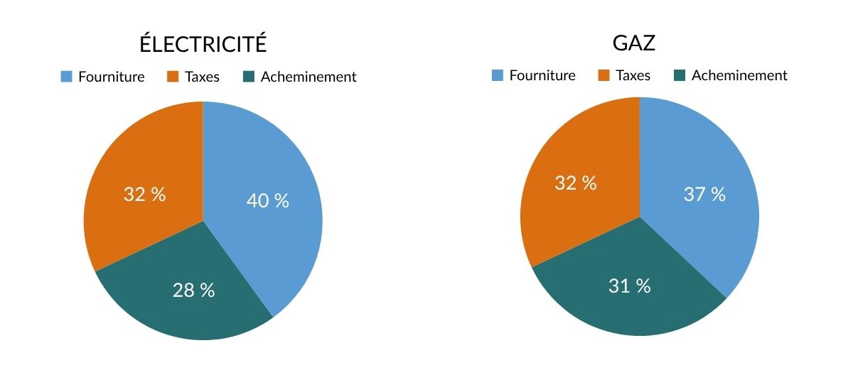Graphique circulaire comparant la répartition du prix de l’électricité et du gaz en France au premier trimestre 2026 avec la part de la fourniture, des taxes et de l’acheminement.