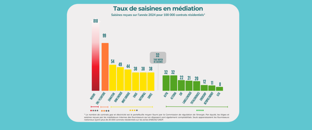 Actualisation de l’indicateur de qualité de service clients des fournisseurs pour 2024