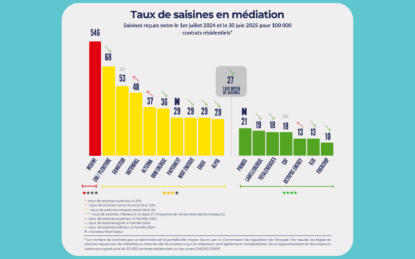 Actualisation de l’indicateur de qualité de service clients des fournisseurs entre le 01/07/2024 et le 30/06/2025