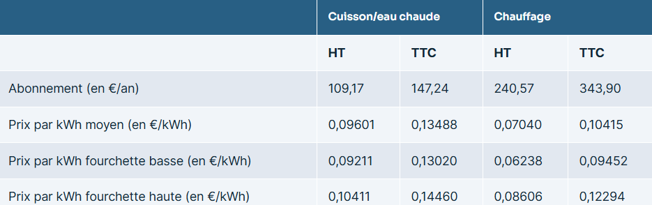 Prix repère CRE avril 2026